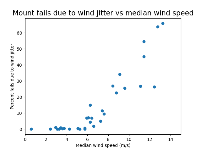 _images/Wind_Fails_vs_Wind_Speed_2023.png